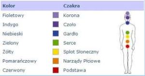 Czakramy